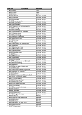 GEM-NR GEMEINDE BEZIRKE 40101 Linz Linz 40201 Steyr Steyr 40301