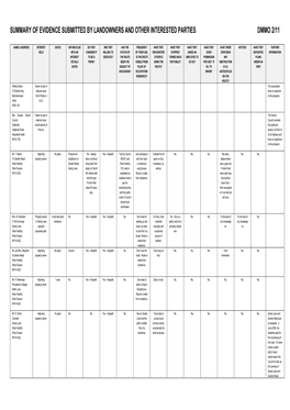 West Hoathly Landowner Evidence Summary