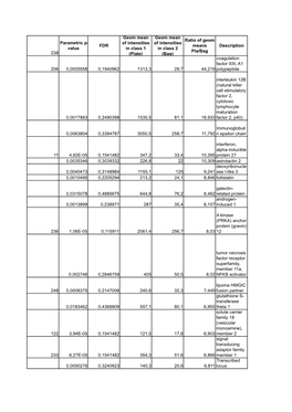 238 Parametric P- Value FDR Geom Mean of Intensities in Class 1 (Plate