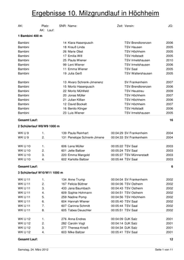 Ergebnisse 10. Milzgrundlauf in Höchheim