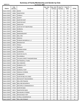 Summary of Family Membership and Gender by Club MBR0018 As of June, 2009