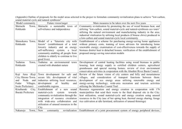 (Appendix) Outline of Proposals for the Model Areas Selected in the Project