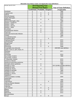 Year of Case Definition Confirmed Probable Suspect 2015 Reporting