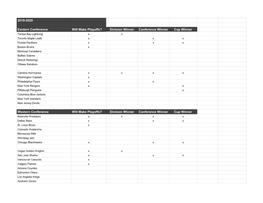 19-20 NHL Predictions