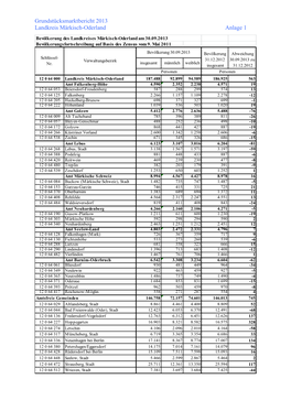 Grundstücksmarktbericht 2013 Landkreis Märkisch-Oderland Anlage 1