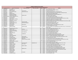 List of Shareholders Whose Final Dividend Remained Unclaimed/Unpaid