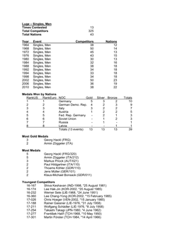 Luge – Singles, Men Times Contested 13 Total Competitors 325 Total Nations 43