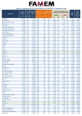 Tabela Comparativa De Coeficiente Do Fpm Para O Exercício 2020