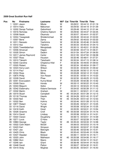 2009 Great Scottish Run Half Pos No Firstname Lastname M/F Cat