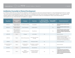 Antibiotics Currently in Clinical Development