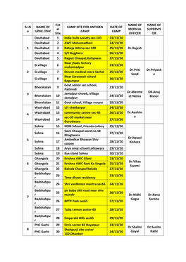 Sr.N O NAME of UPHC /PHC Tot Al Site CAMP SITE for ANTIGEN