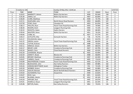 Crewkerne 10K Sunday 20 May 2012. 10:00 Am 14:47:03 Posn TIME