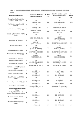 Table S1. Weighted Geometric Mean Urinary Biomarker Concentrations