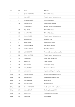 Rank Bib Name Affiliation 1 6 Quinten HERMANS Telenet Fidea Lions 2 5