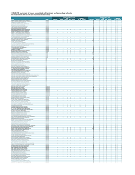 COVID-19: Summary of Cases Associated with Primary and Secondary Schools Data Through October 03, 2020