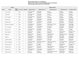 Reallocation Reserve List (Women) Host Country (Japan) Is Guaranteed at Least One Position Athlete Places by Name As of 12/04/2021