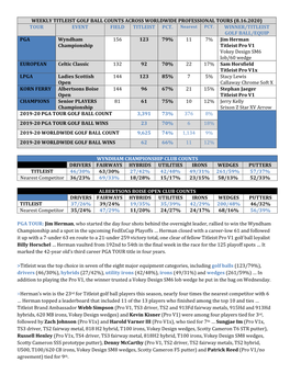 Wyndham Championship Club Counts Drivers Fairways