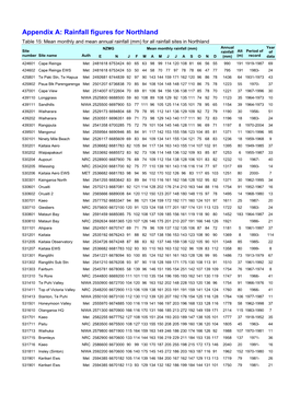 Appendix A: Rainfall Figures for Northland