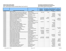 California State Controller's Office List Includes Only Independent Special