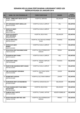 Senarai Kelulusan Pertukaran Jururawat Gred U29 Berkuatkuasa 20 Januari 2014