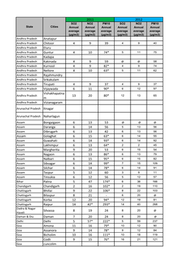 Combined Namp Data from 2011 to 2015