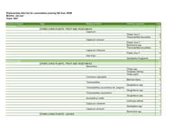 Country of Export Type Botanical Name Harmful Organism Total