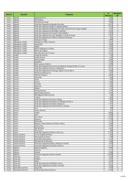Distrito Concelho Freguesia N. Eleitores Mandatos AF Aveiro