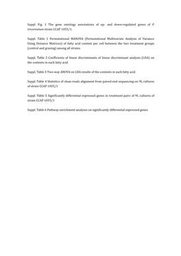 Suppl. Fig. 1 the Gene Ontology Annotations of Up- and Down-Regulated Genes of Strain CCAP 1055/1