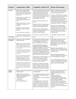 Revit Vs Archicad Vs Microstation