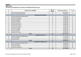 Division De La Programmation Et Du Suivi Des Marchés Publics Page 1 De 36 Région Du Nord SYNTHESE DES DONNEES SUR LA BASE DES INFORMATIONS RECUEILLIES