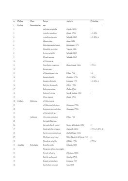 N. Phylum Class Taxon Auctores Protection 1 Porifera Demospongiae Spp. 2 Aplysina Aerophoba (Nardo, 1833) 1 3 Axinella Cannabina