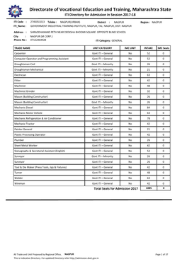 NAGPUR(URBAN) District : NAGPUR Region : NAGPUR ITI Name : GOVERNMENT INDUSTRIAL TRAINING INSTITUTE, NAGPUR, TAL: NAGPUR, DIST: NAGPUR