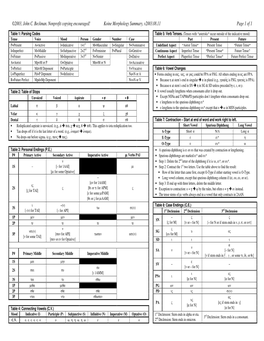 ©2003, John C. Beckman. Nonprofit Copying Encouraged! Koine Morphology Summary, V2003.08.11 Page 1 of 1