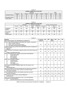 1998 CANADA DAY QUIZ SURVEY TABLES PAGE 8 Table 1 Table 2