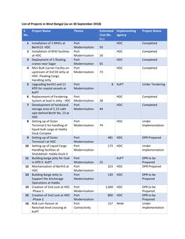 List of Projects in West Bengal (As on 30 September 2018)