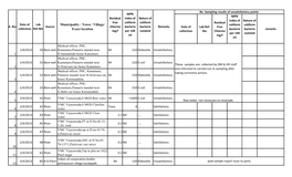 Bacteriological Report Vijayawada April