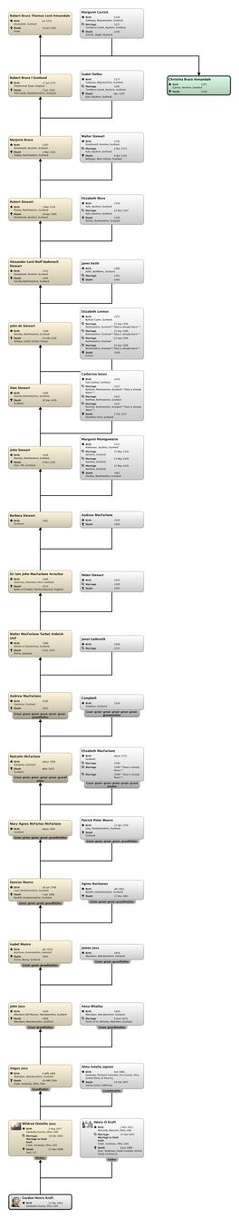 Relationship Chart Gordon Henry Kraft:Christina Bruce Annandale