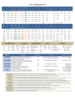 Point Categories and Usages Mary Anne Matta