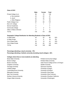 Class of 2010 Male Female Total Private College (4 Yr) 66 72 138 A