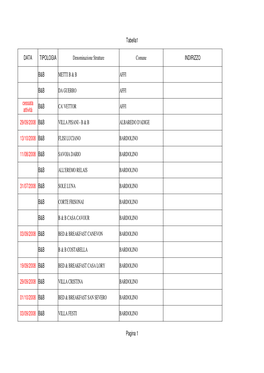 Tabella1 Pagina 1 DATA TIPOLOGIA Denominazione Strutture Comune INDIRIZZO B&B METTI B & B AFFI B&B DA GUERRO AFFI B&B CA' VETTOR AFFI