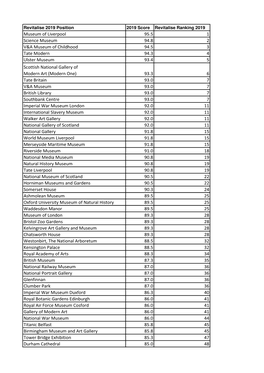 Museum of Liverpool 95.5 1 Science Museum 94.8 2 V&A Museum Of