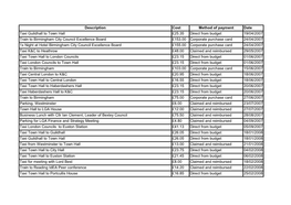 Description Cost Method of Payment Date Taxi Guildhall to Town Hall