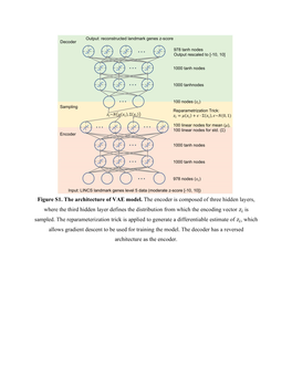 Figure S1. the Architecture of VAE Model. the Encoder Is Composed of Three Hidden Layers, Where the Third Hidden Layer Defines T