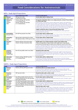 Food Considerations for Antiretrovirals Updated March 2016 for Personal Use Only