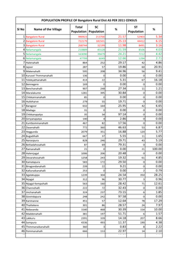 Sl No Name of the Village Total Population SC Population % ST Population % 21.57 5.34 25.13 6.15 11.98 3.16 21.59 4.03 24.21