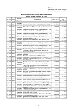 Realizacja Wydatków Majątkowych Powiatu Średzkiego Według Zadań W I Półroczu 2017 Roku Wykonanie Na Jednostka Lp