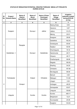 Sl. No. Project / Scheme Name Name of District Benefitted Name of Block