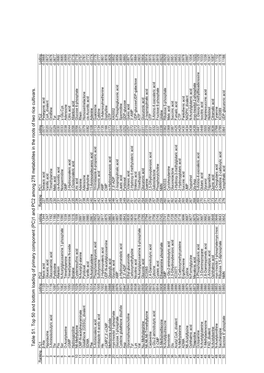 Table S1. to P 50 and Bo Ttom Loadin G of Primary Com Pone Nt