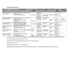 Table 15. 6 Regional Bureaus