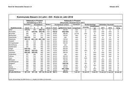 Kommunale Steuern Im Lahn - Dill - Kreis Im Jahr 2018